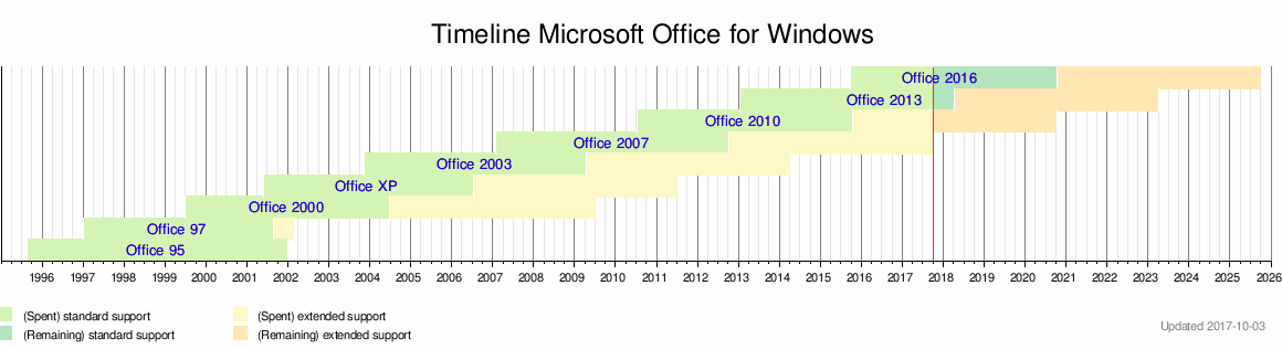 Office timeline template for mac